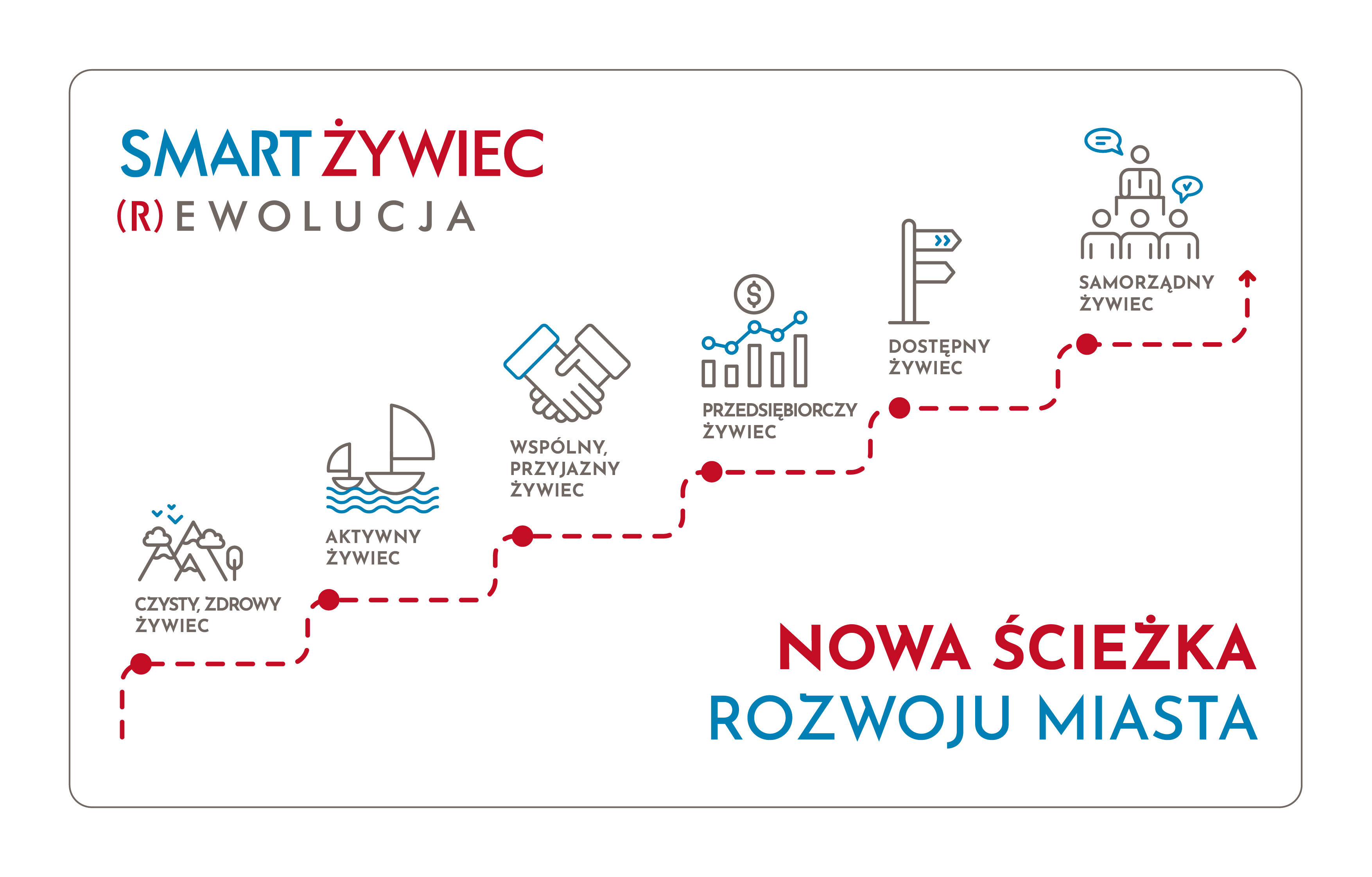 Ścieżka rozwoju miasta